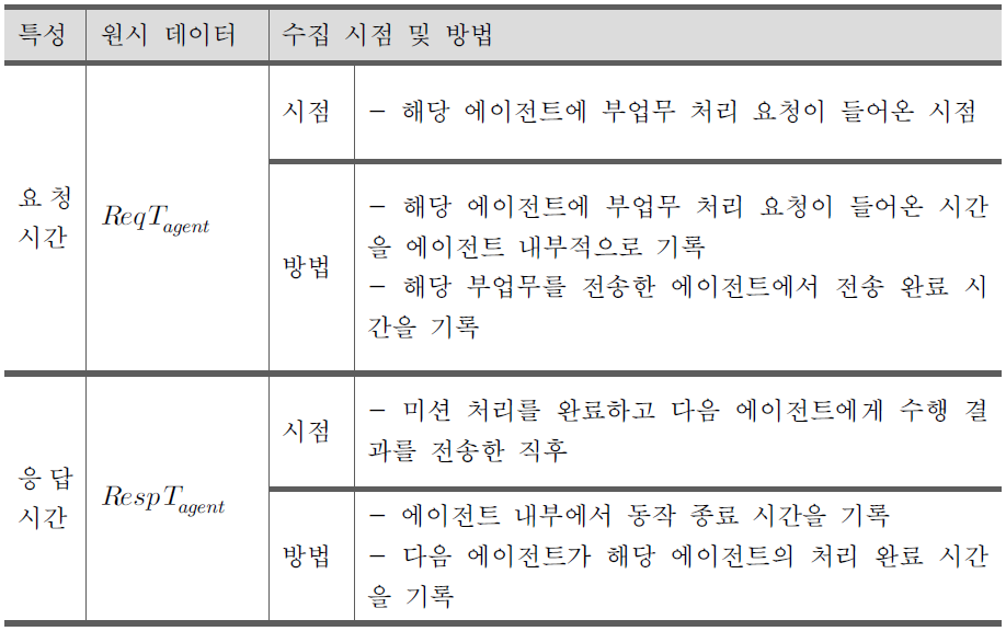 대상 에이전트가 중간 에이전트일 경우 실행 시간 측정을 위한 원시데이터와 그 수집 시점 및 방법