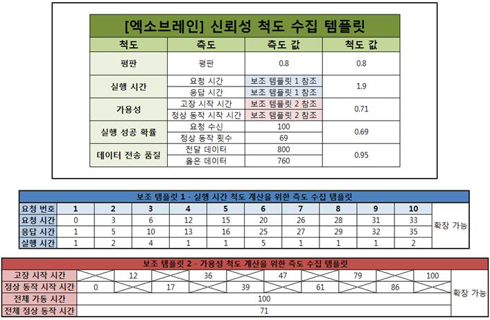 신뢰성 척도 수집 템플릿 작동 화면