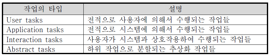 CTT 표기에서의 작업 타입 분류