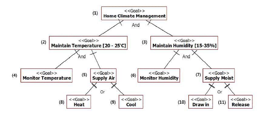 스마트 홈 시스템 사례에 대한 Goal 모델