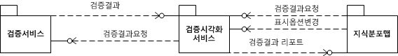 시각화 프로토타입 컴포넌트 다이어그램