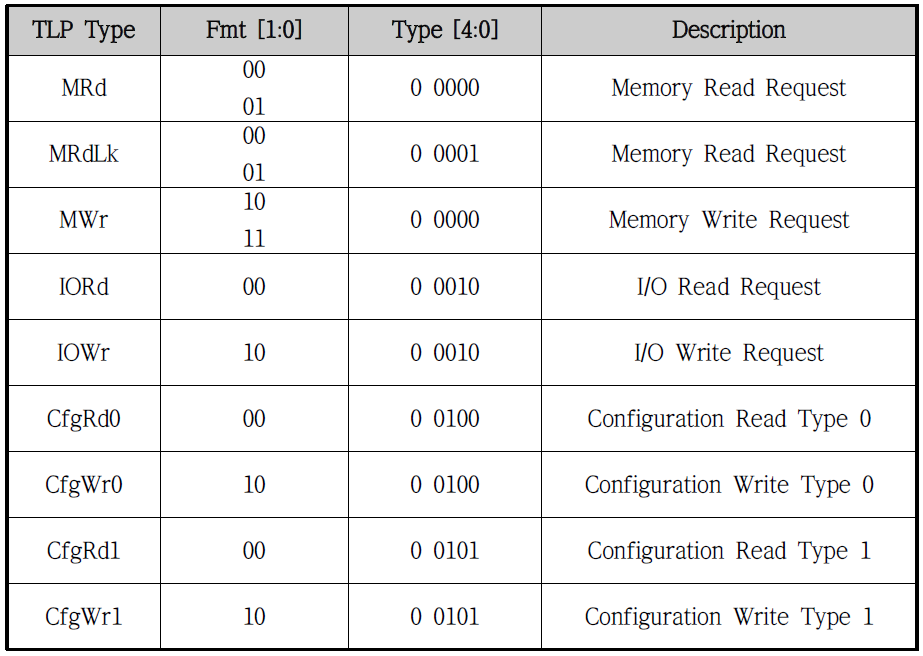 Fmt[1:0]과 Type[4:0]에 따른 TLP 타입 정의