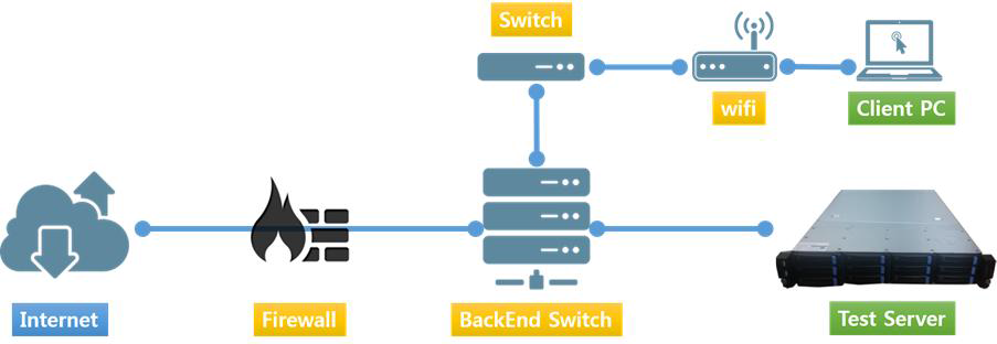 서버 테스트 환경 구성도