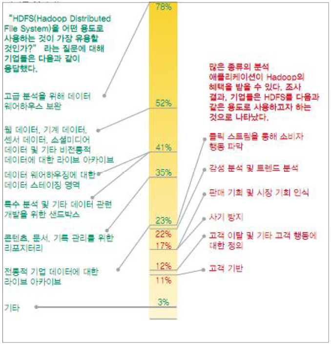 Hadoop의 주요 용도