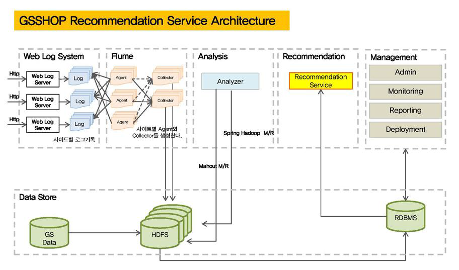 GS Shop 상품 추천 서비스 아키텍처