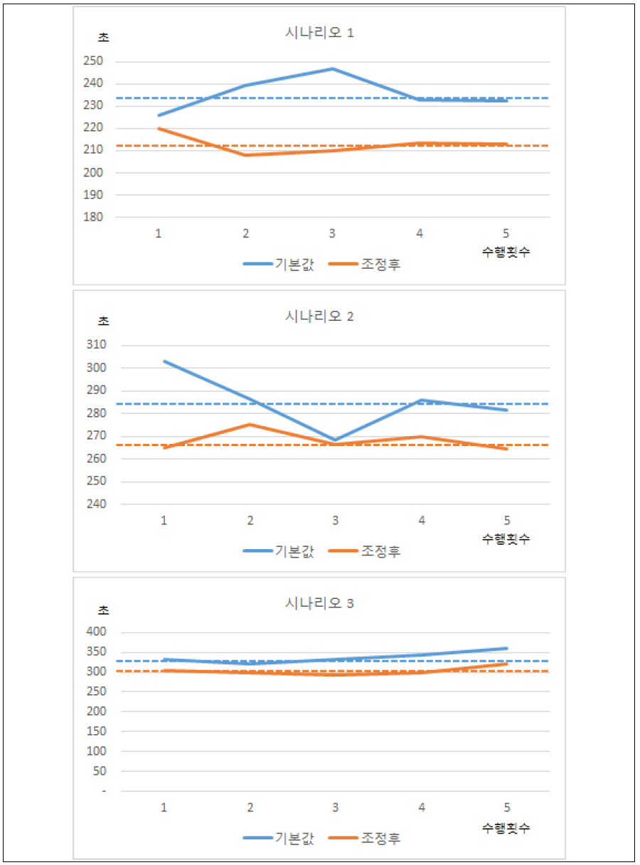 개발서버 환경변수 최적화 결과