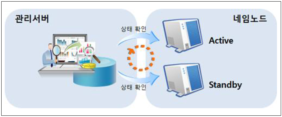 네임노드 HA 운영방안