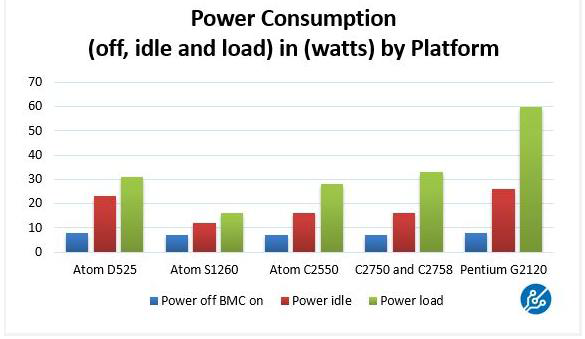 Intel ATOM CPU Power Consumption Comparison