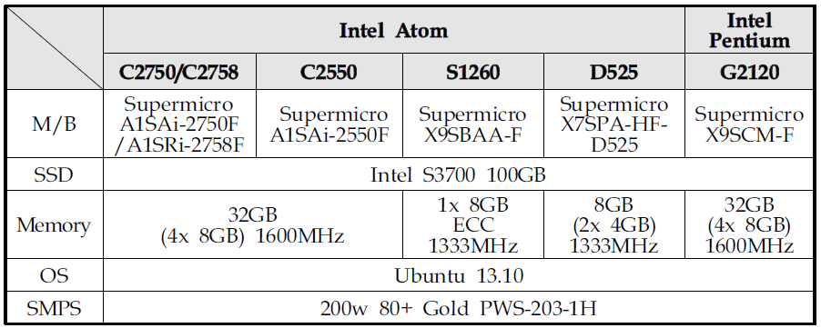 CPU Power Consumption Test Configurations