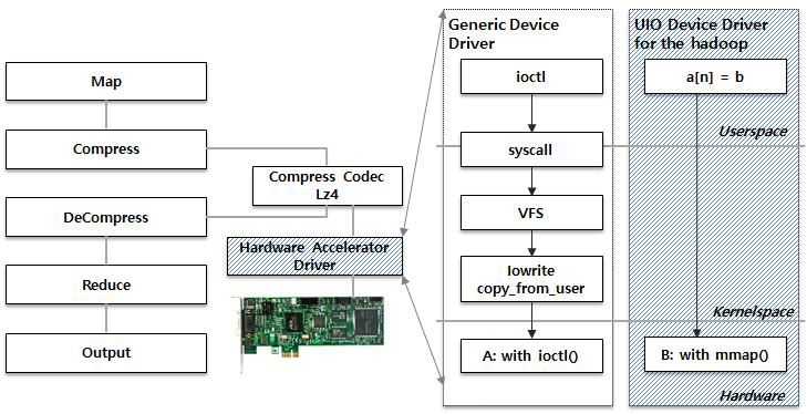하드웨어 압축 가속기 인터페이스 연동 과정