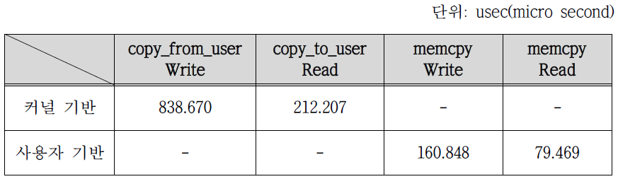 커널 레벨과 사용자 레벨 디바이스 드라이버의 데이터 패스의 동작 시간 비교
