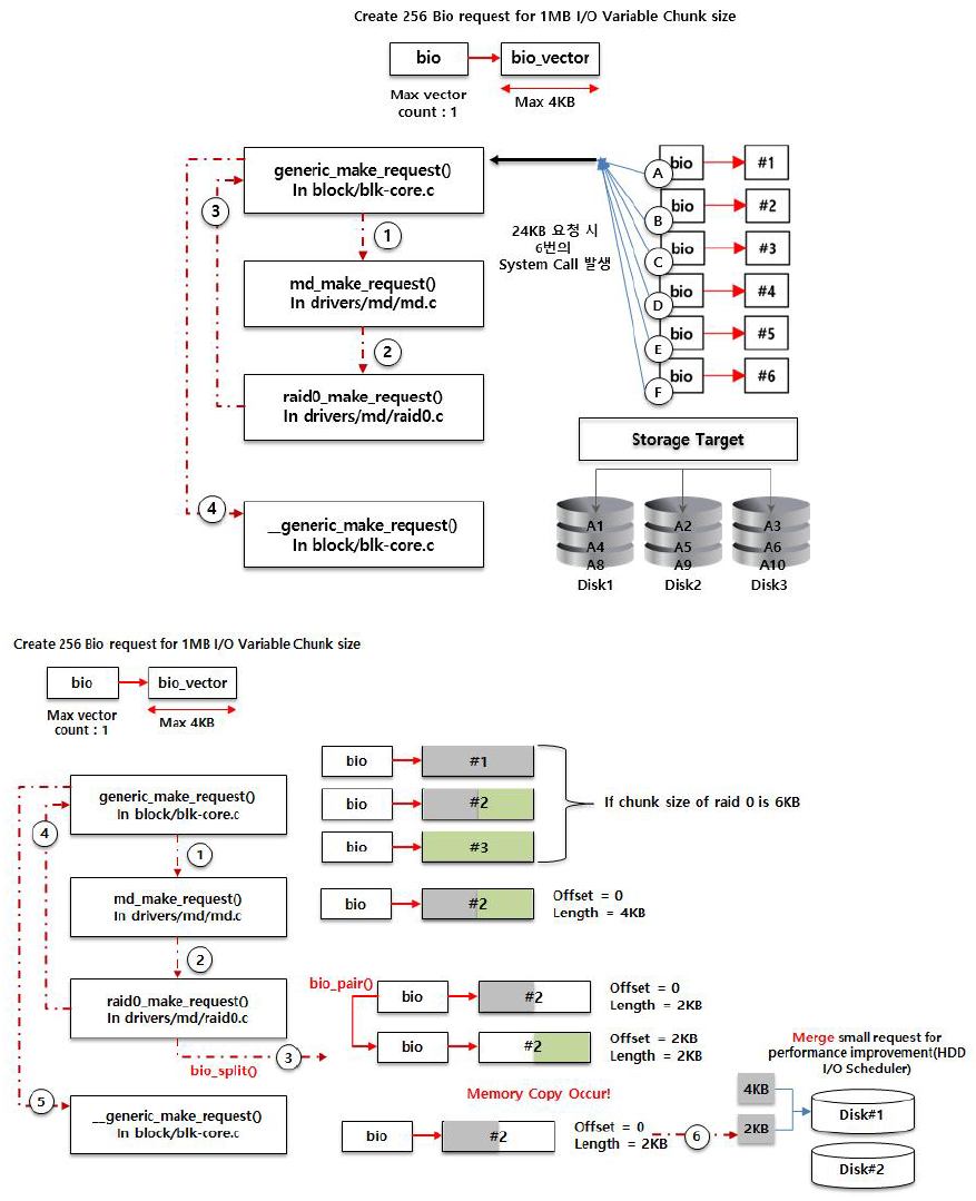 4KB 기준 Raid0 Operation의 구조적 문제