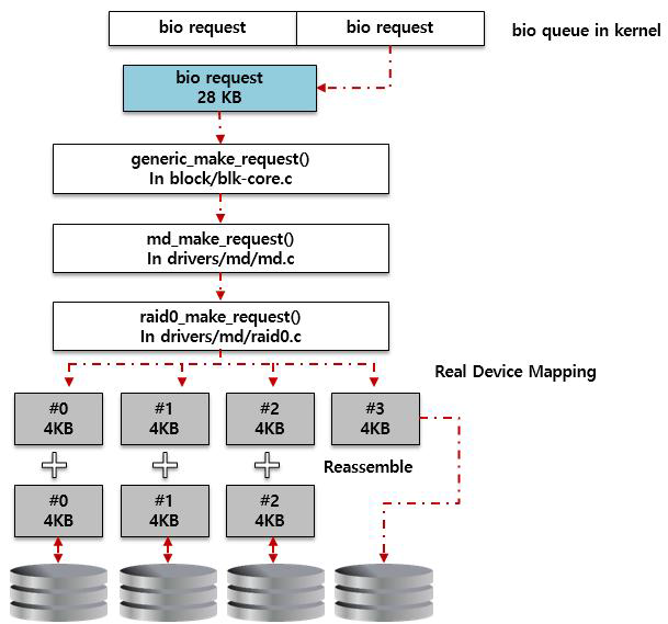 Bio request의 재매핑(remapping), 재조합(reassemble) 과정