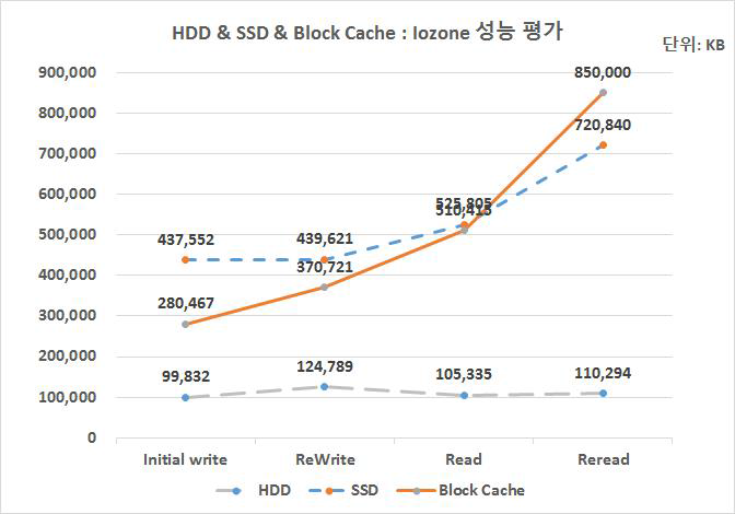 Block Cache Iozone Benchmark 성능