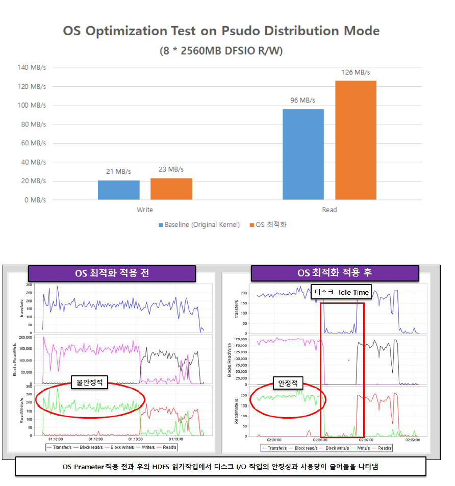 최적화 OS 기반 성능 비교 결과