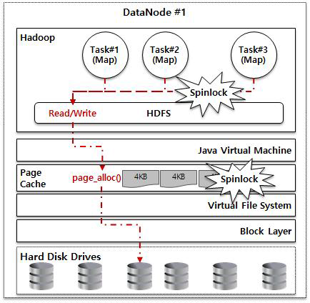 하둡 시스템 Spinlock 발생 구조