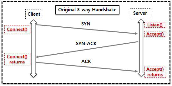 Original 3-Way Handshaking