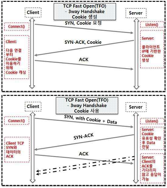 TCP Fast Open 3-Way Handshaking