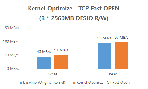 OS 최적화 기반 TCP Fast Open 적용 성능 비교 결과