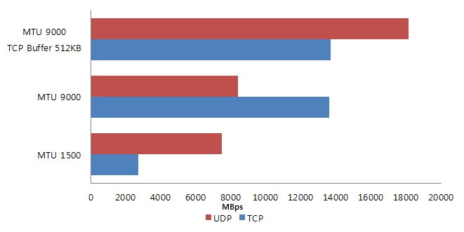 1차년 10Gbps Dual Port Bonding 연결 시 성능 결과