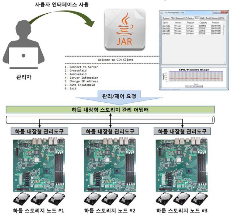 하둡 내장형 스토리지 관리도구 동작 구조