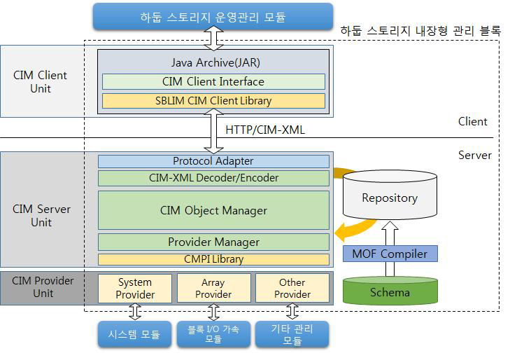 하둡 스토리지 내장형 관리 시스템 구조도