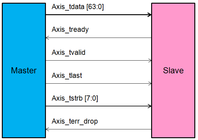 AXI4-Stream interface signal