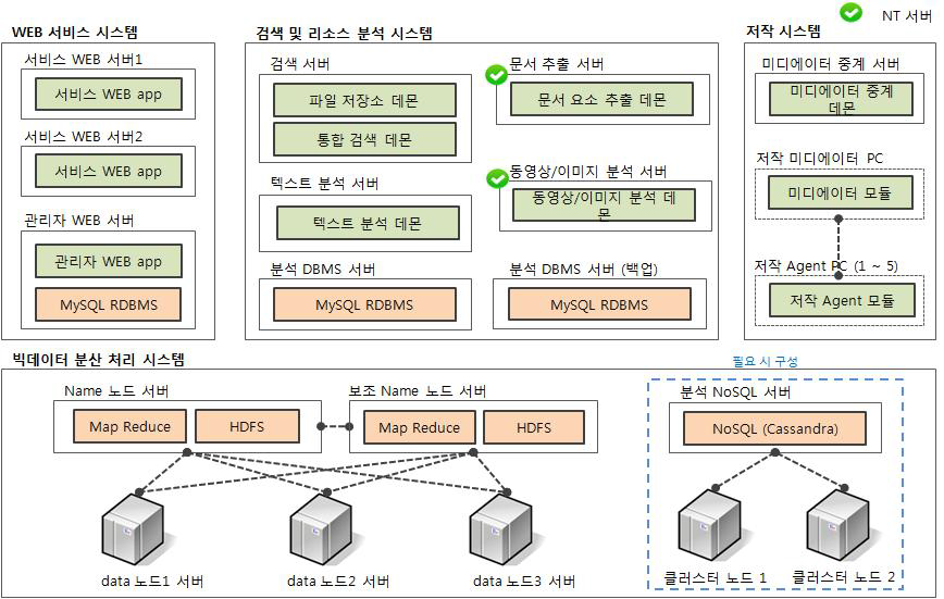 대용량 융합 콘텐츠 플랫폼 소프트웨어 구성도