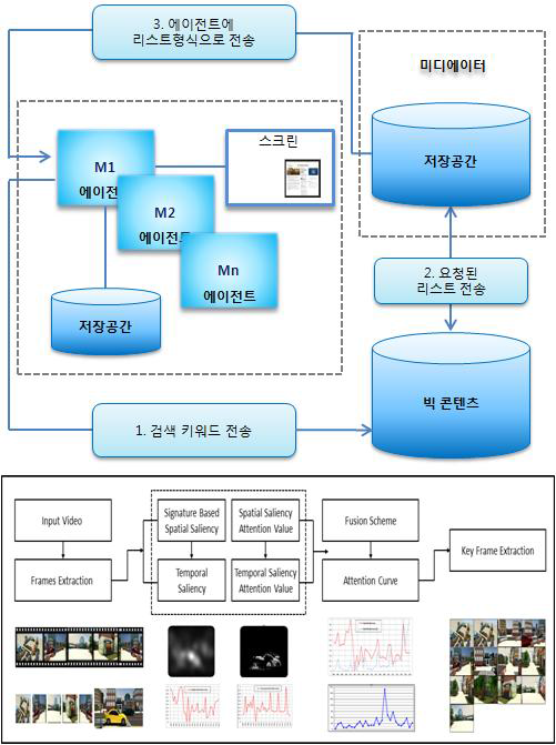 키워드 기반 검색/ 키 프레임 기술