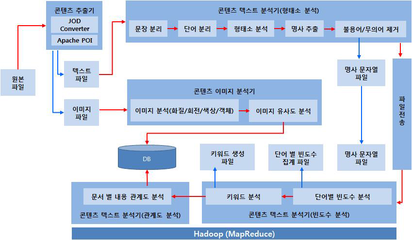 콘텐츠 추출/분석 부문 구성도