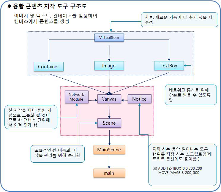 저작 도구 구조도