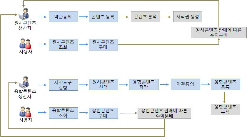 서비스 프로세스