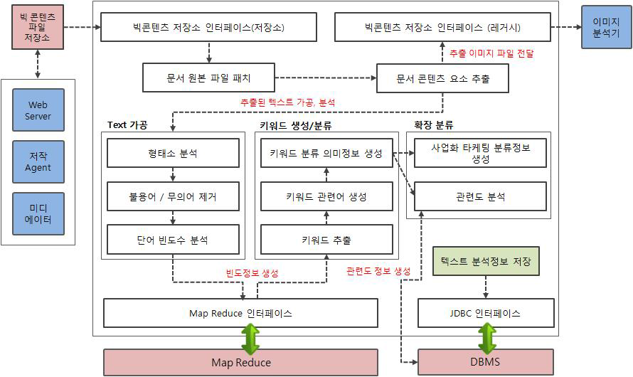 문서(텍스트) 분석기 프로세스