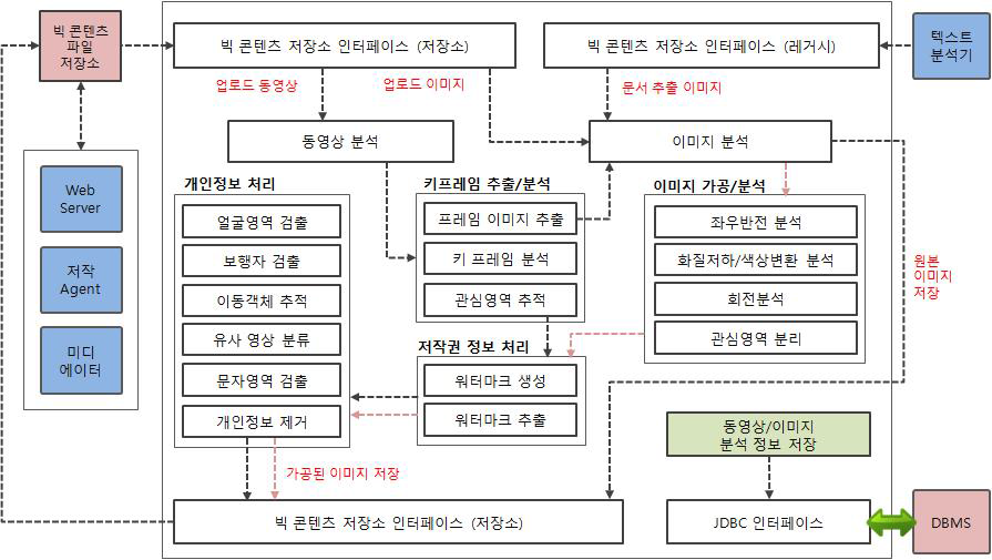 동영상/이미지 분석기 프로세스