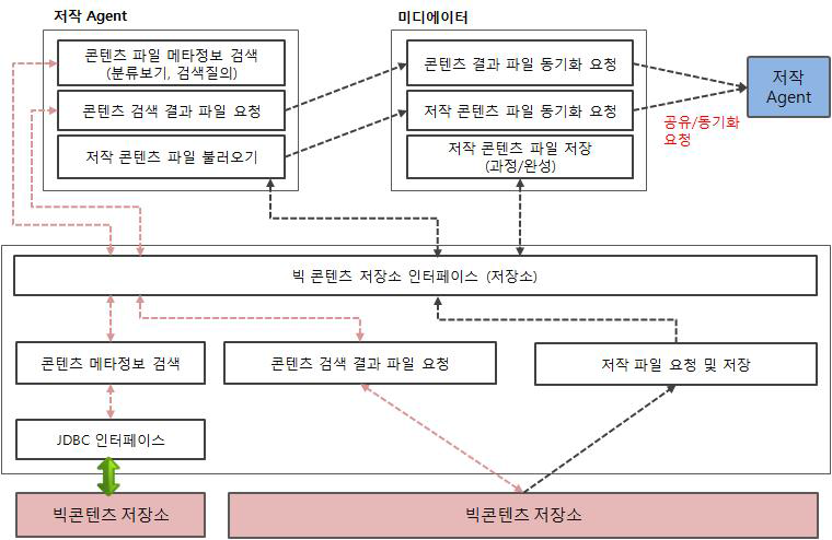 빅콘텐츠 저장소/저작시스템 연계 프로세스