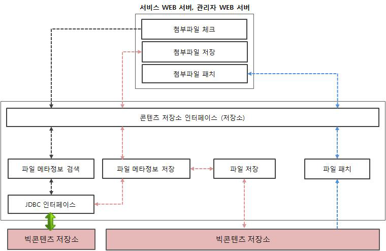 빅콘텐츠 저장소/서비스시스템 연계 프로세스