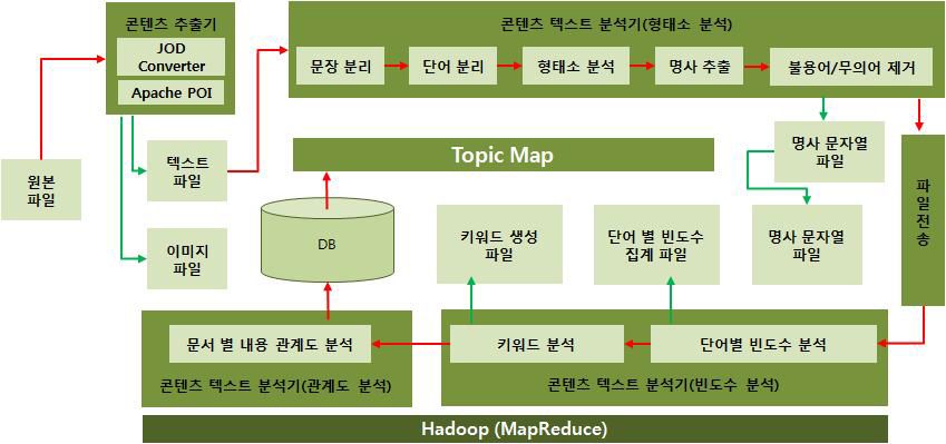 텍스트 기반 온톨로지 분석 프로세스