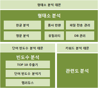 콘텐츠 텍스트 분석기 프로그램 구성도