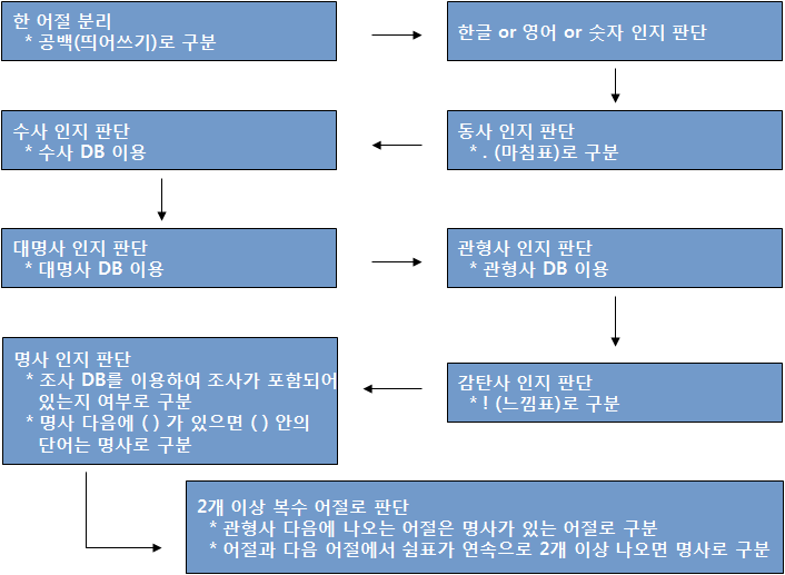 형태소 분석 알고리즘