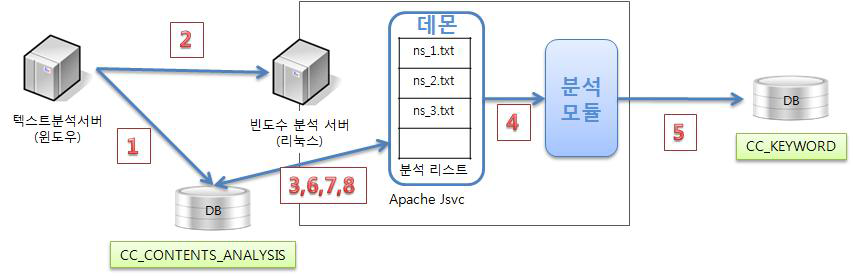 단어 빈도수 분석 데몬 프로세스