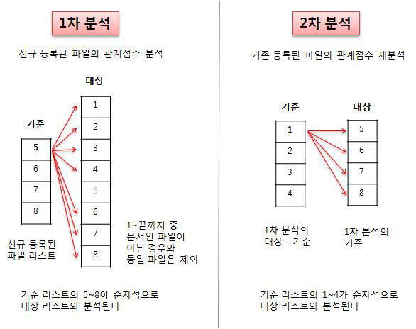 관계점수 분석 로직