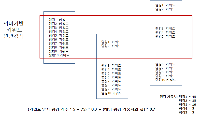 관계점수 산출 알고리즘