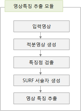 영상 특징 추출 절차