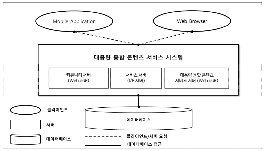 Component & Connector 관점 설계