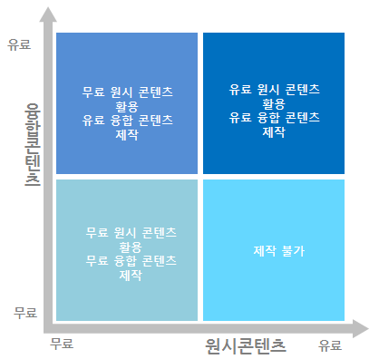 융합콘텐츠와 원시콘텐츠의 관계