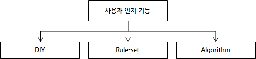 사용자 인지 기능 설계