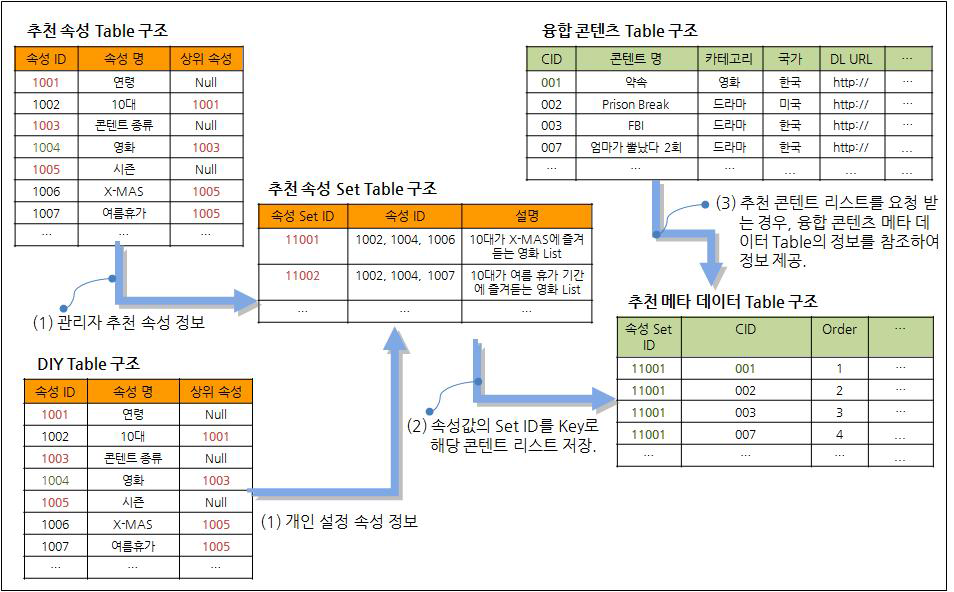 개인화 및 추천 기능을 위한 데이터 설계의 예