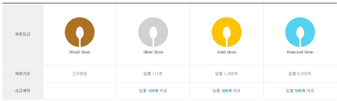 회원등급에 따른 승급 해택