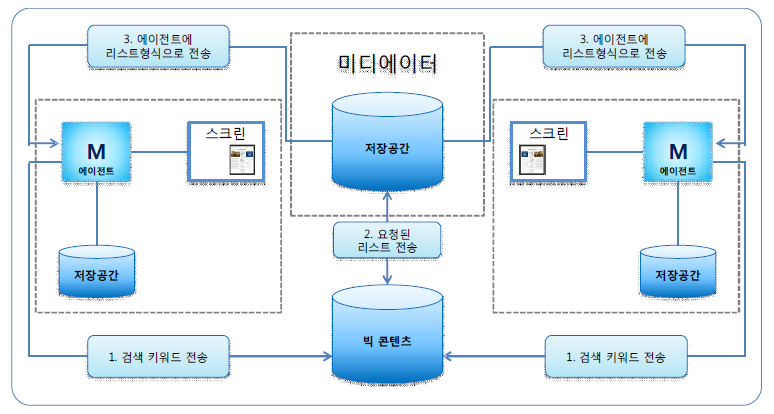 빅콘텐츠 검색방법 개요