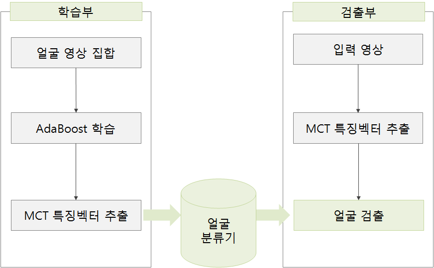 MCT + AdaBoost를 이용한 학습 및 얼굴 검출 절차